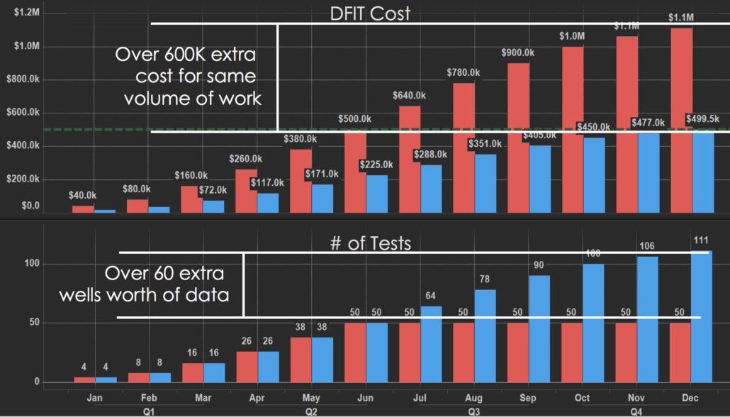 RDS Real-time Case Study Savings Figures